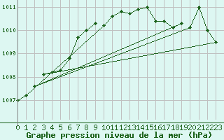 Courbe de la pression atmosphrique pour Gijon