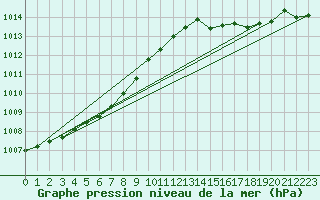 Courbe de la pression atmosphrique pour Cerisiers (89)