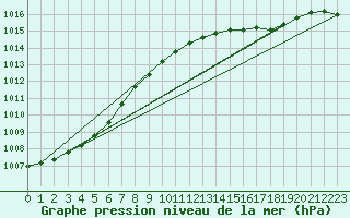 Courbe de la pression atmosphrique pour la bouée 62163