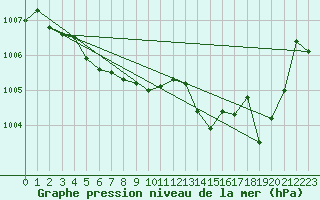 Courbe de la pression atmosphrique pour Cap Bar (66)
