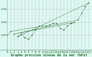 Courbe de la pression atmosphrique pour Leign-les-Bois (86)