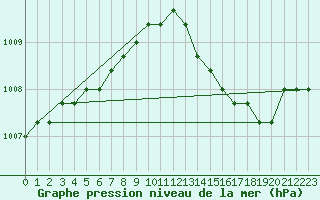 Courbe de la pression atmosphrique pour Boulaide (Lux)