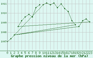 Courbe de la pression atmosphrique pour Kevo