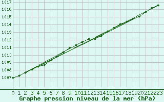 Courbe de la pression atmosphrique pour Kajaani Petaisenniska