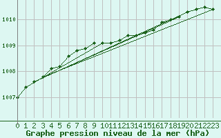 Courbe de la pression atmosphrique pour Mantsala Hirvihaara