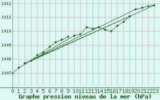 Courbe de la pression atmosphrique pour Porkalompolo