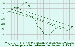 Courbe de la pression atmosphrique pour Muehldorf