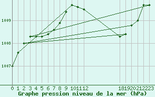 Courbe de la pression atmosphrique pour Saint-Germain-le-Guillaume (53)