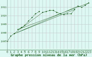 Courbe de la pression atmosphrique pour Inverbervie