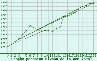 Courbe de la pression atmosphrique pour Eisenkappel