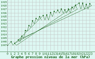 Courbe de la pression atmosphrique pour Zurich-Kloten