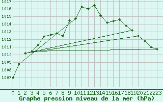 Courbe de la pression atmosphrique pour Grand Island, Central Nebraska Regional Airport