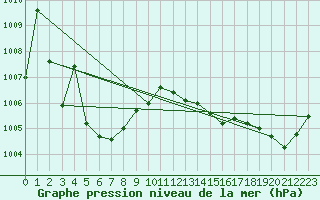 Courbe de la pression atmosphrique pour Cap Pertusato (2A)