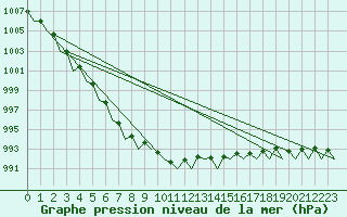 Courbe de la pression atmosphrique pour Hammerfest