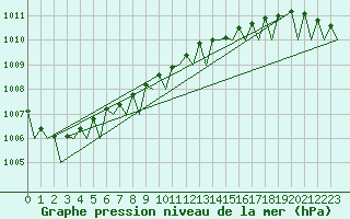 Courbe de la pression atmosphrique pour Volkel