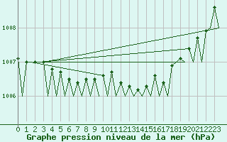 Courbe de la pression atmosphrique pour Banak