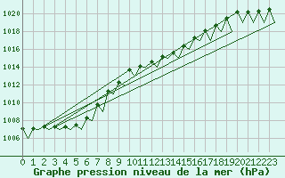 Courbe de la pression atmosphrique pour Niederstetten