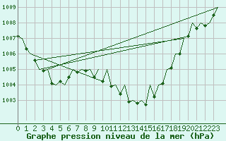 Courbe de la pression atmosphrique pour Lugano (Sw)