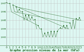 Courbe de la pression atmosphrique pour Euro Platform
