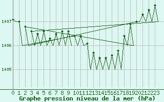 Courbe de la pression atmosphrique pour Gilze-Rijen