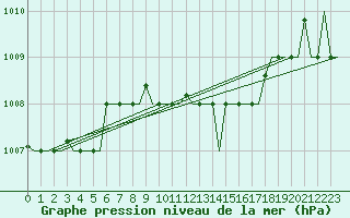 Courbe de la pression atmosphrique pour Karpathos Airport