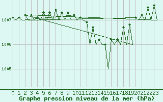 Courbe de la pression atmosphrique pour Euro Platform