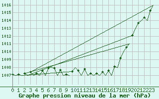 Courbe de la pression atmosphrique pour London / Heathrow (UK)