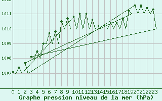 Courbe de la pression atmosphrique pour Salzburg-Flughafen