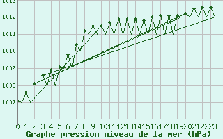 Courbe de la pression atmosphrique pour Tromso / Langnes