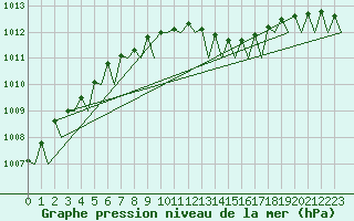 Courbe de la pression atmosphrique pour Volkel