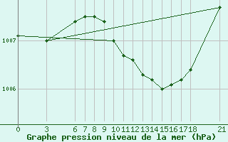 Courbe de la pression atmosphrique pour Anamur