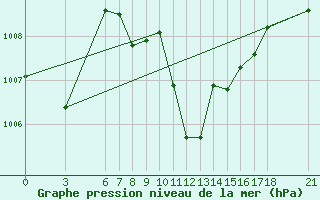 Courbe de la pression atmosphrique pour Cankiri