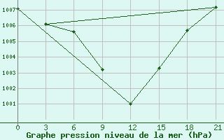 Courbe de la pression atmosphrique pour Zukovka