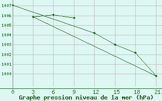 Courbe de la pression atmosphrique pour Riga