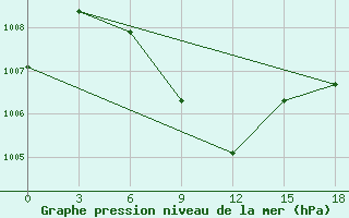 Courbe de la pression atmosphrique pour Naliya