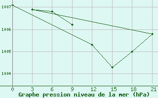 Courbe de la pression atmosphrique pour Pinsk