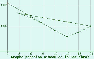 Courbe de la pression atmosphrique pour Pavelec