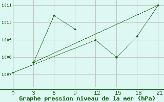 Courbe de la pression atmosphrique pour Sidi Bouzid