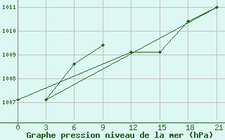 Courbe de la pression atmosphrique pour Sallum Plateau