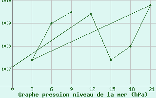 Courbe de la pression atmosphrique pour In Salah