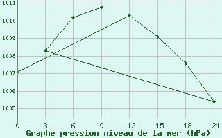 Courbe de la pression atmosphrique pour Vjatskie Poljany