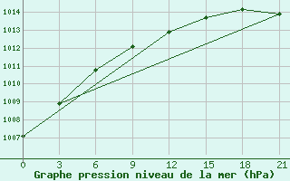 Courbe de la pression atmosphrique pour Holmogory