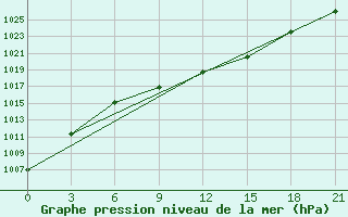 Courbe de la pression atmosphrique pour Vetluga