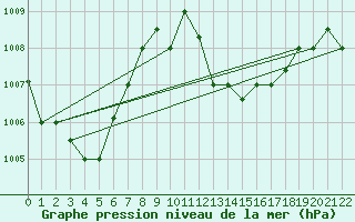 Courbe de la pression atmosphrique pour Hihifo Ile Wallis