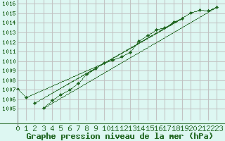 Courbe de la pression atmosphrique pour Crosby