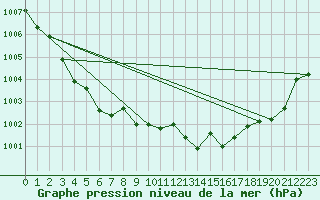 Courbe de la pression atmosphrique pour Cabris (13)