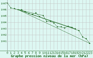 Courbe de la pression atmosphrique pour Gelbelsee