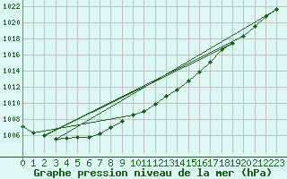 Courbe de la pression atmosphrique pour Weinbiet