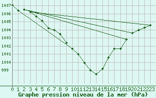 Courbe de la pression atmosphrique pour Finner