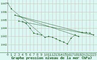 Courbe de la pression atmosphrique pour Saint-Hubert (Be)